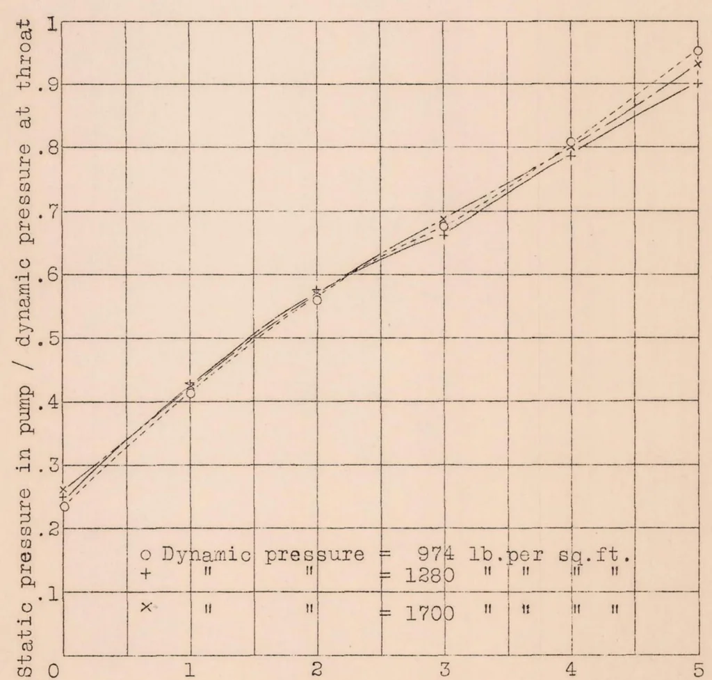 An illustration from Experiments with a Model Water Tunnel, 1930, leaf 13