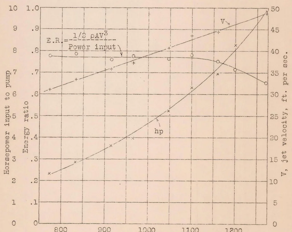 An illustration from Experiments with a Model Water Tunnel, 1930, leaf 14