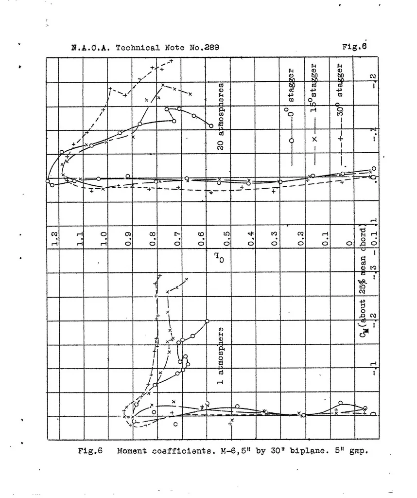 An illustration from Preliminary biplane tests in the variable density wind tunnel, 1928, leaf 22