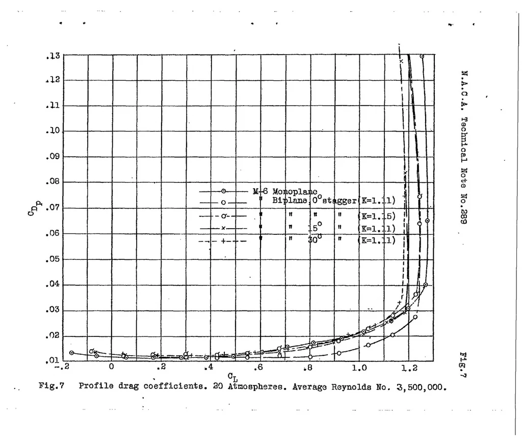An illustration from Preliminary biplane tests in the variable density wind tunnel, 1928, leaf 23