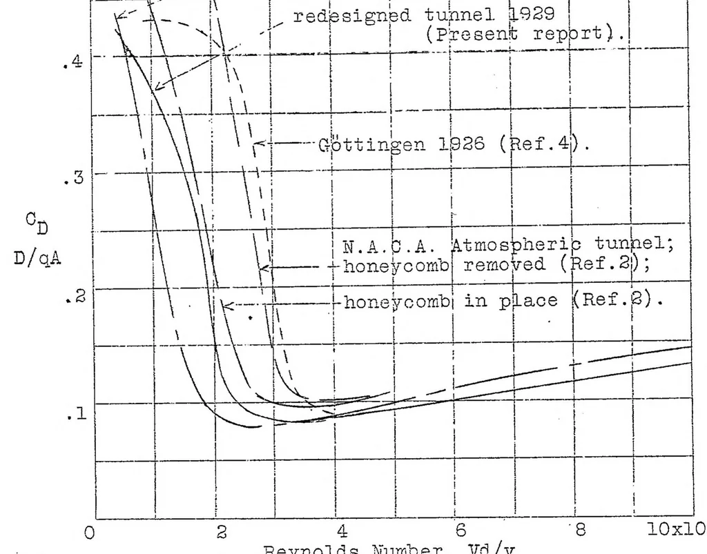 An illustration from Sphere drag tests in the variable density wind tunnel, 1929, leaf 13