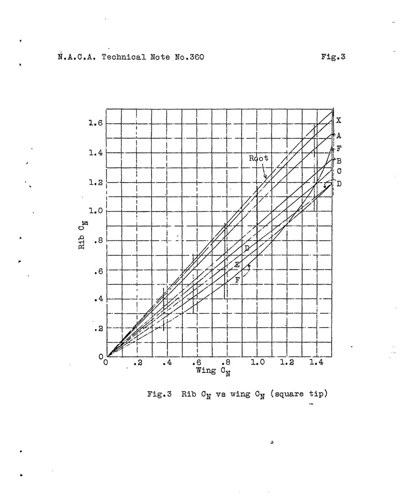 An illustration from The pressure distribution over a square wing tip on a biplane in flight, 1931, leaf 33