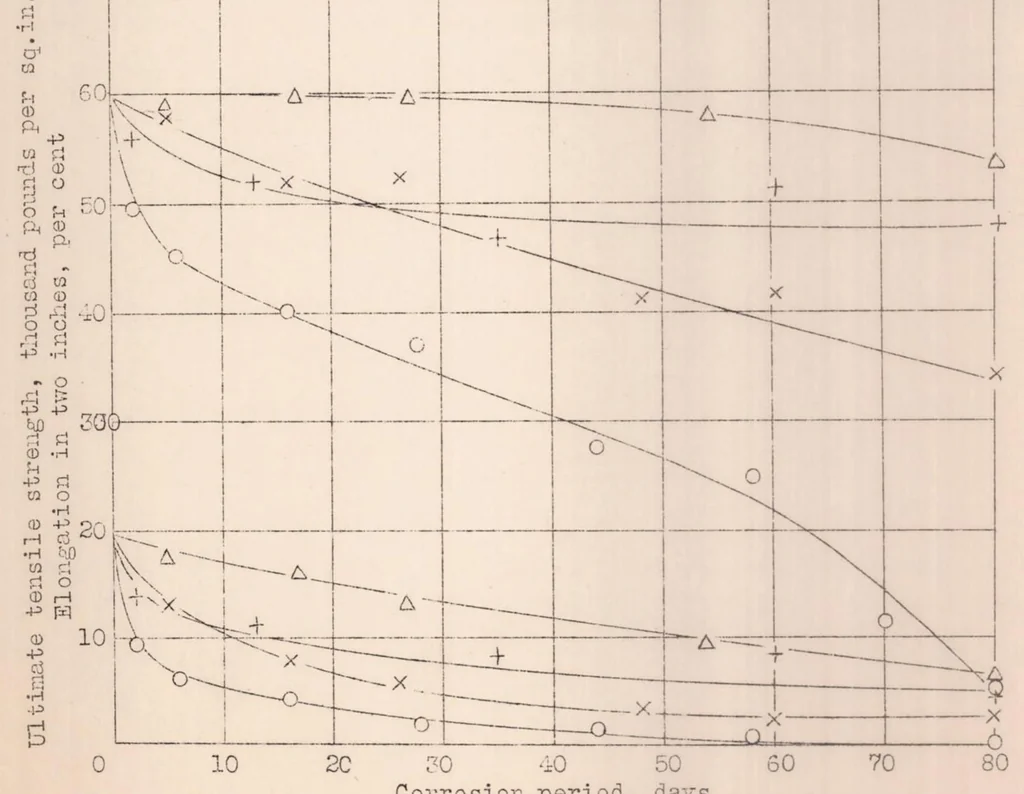 An illustration from Advantages of Oxide Films as Bases for Aluminum Pigmented Surface Coatings for Aluminum Alloys, 1931, leaf 21