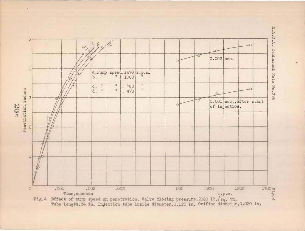 An illustration from Penetration and Duration of Fuel Sprays from a Pump Injection System, 1931, leaf 20