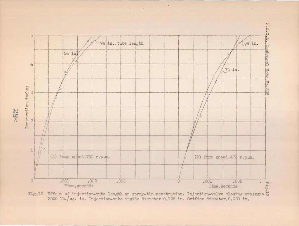 An illustration from Penetration and Duration of Fuel Sprays from a Pump Injection System, 1931, leaf 28