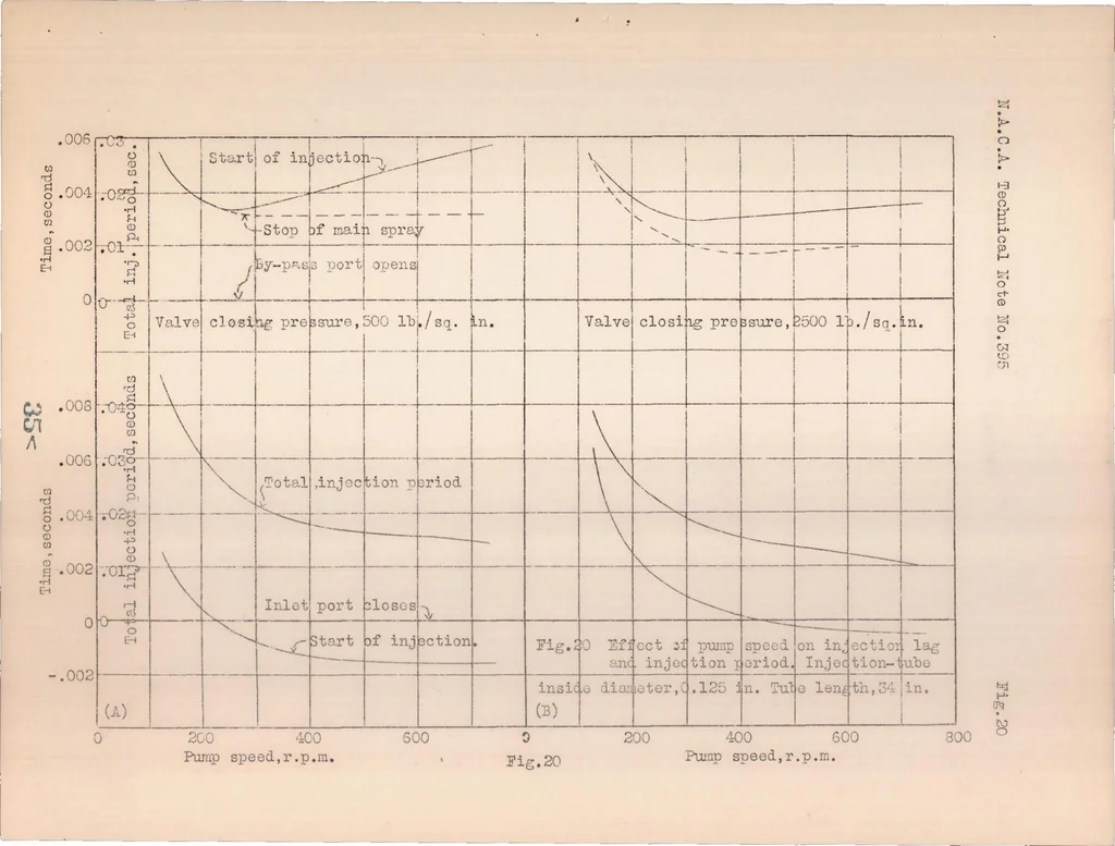 An illustration from Penetration and Duration of Fuel Sprays from a Pump Injection System, 1931, leaf 35