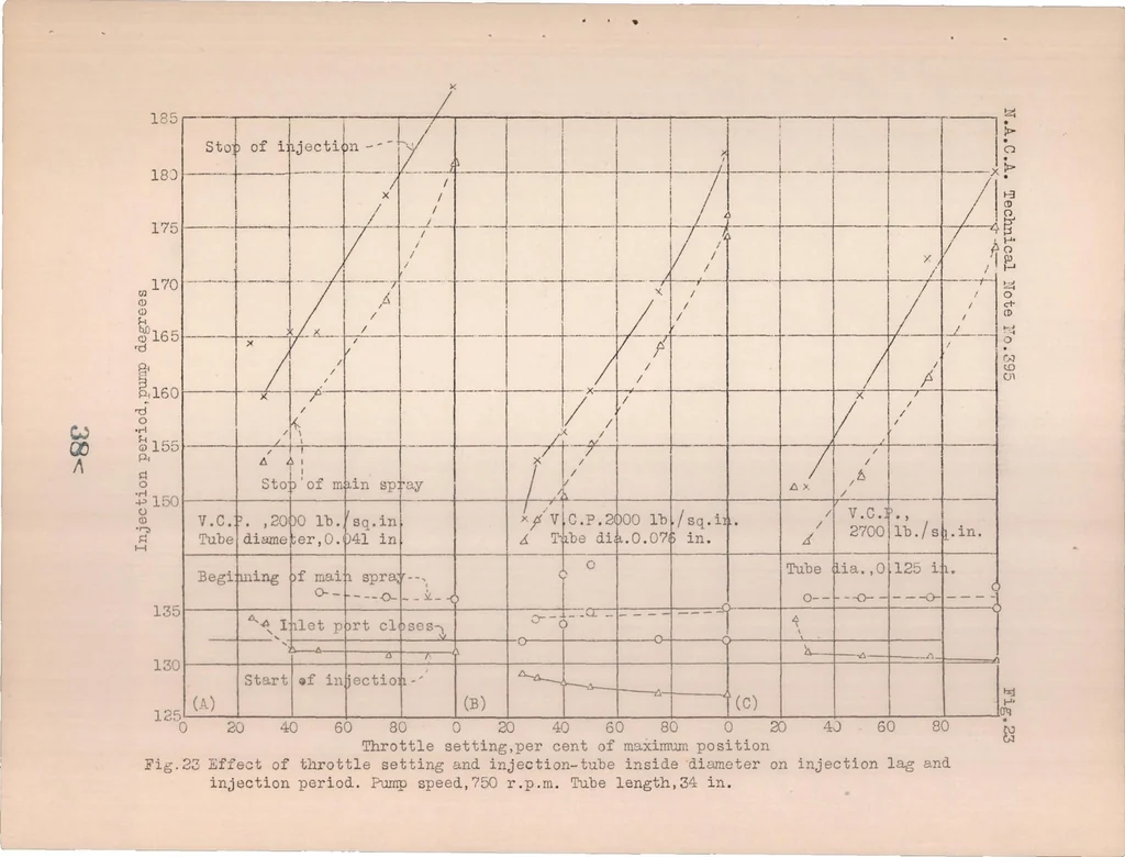An illustration from Penetration and Duration of Fuel Sprays from a Pump Injection System, 1931, leaf 38