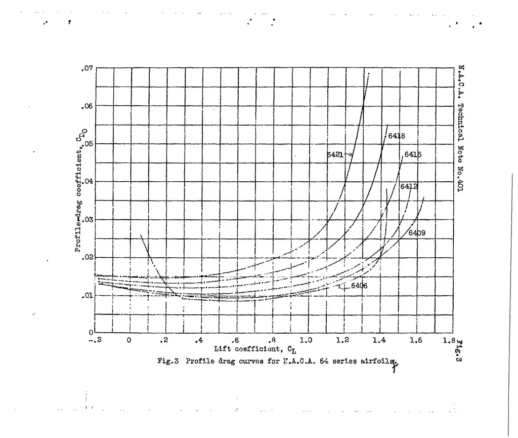 An illustration from Tests of N.A.C.A. airfoils in the variable density wind tunnel Series 44 and 64, 1931, leaf 34