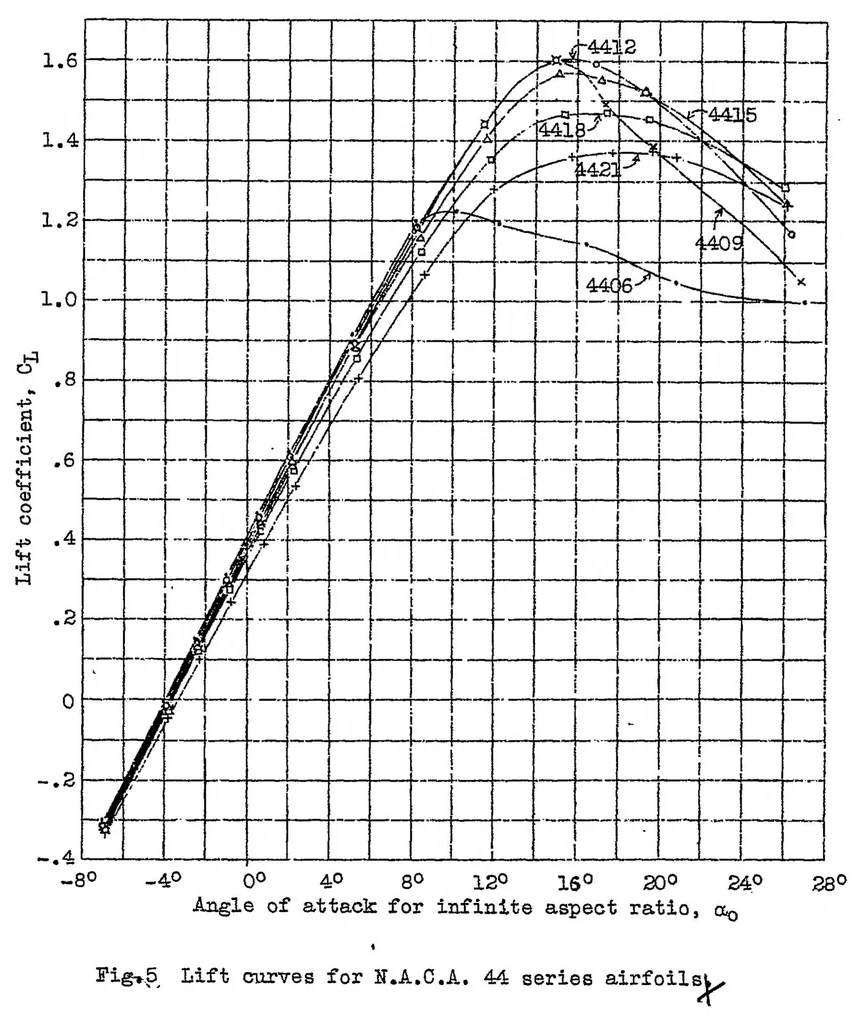 An illustration from Tests of N.A.C.A. airfoils in the variable density wind tunnel Series 44 and 64, 1931, leaf 36