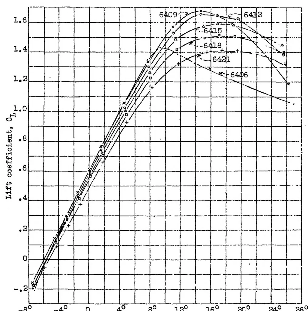 An illustration from Tests of N.A.C.A. airfoils in the variable density wind tunnel Series 44 and 64, 1931, leaf 37