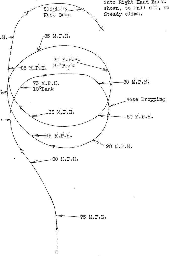 An illustration from Spiral tendency in blind flying, 1929, leaf 16
