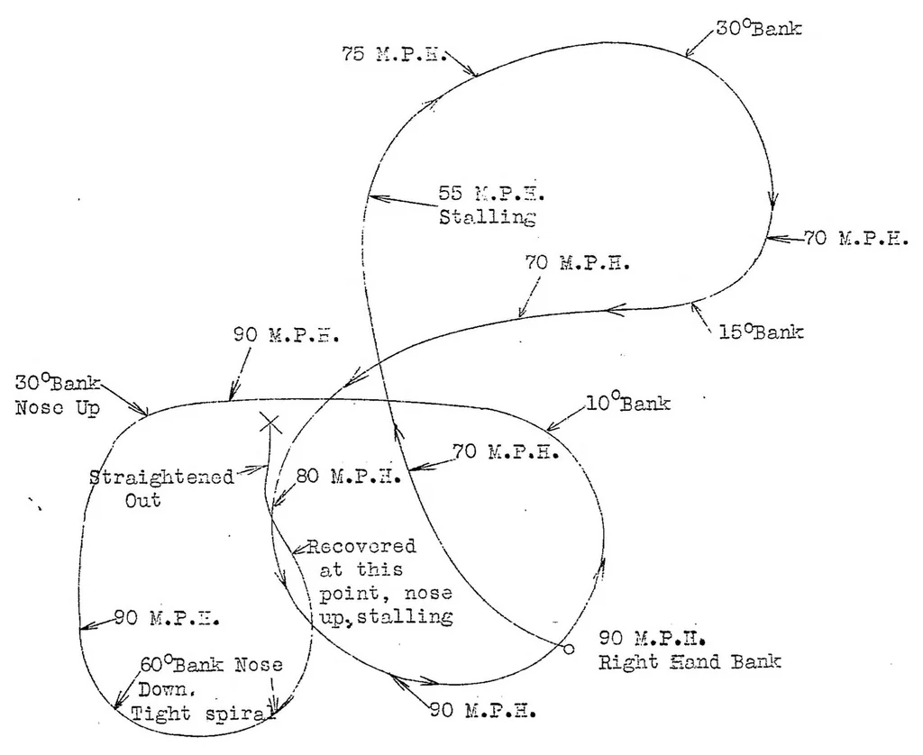 An illustration from Spiral tendency in blind flying, 1929, leaf 17