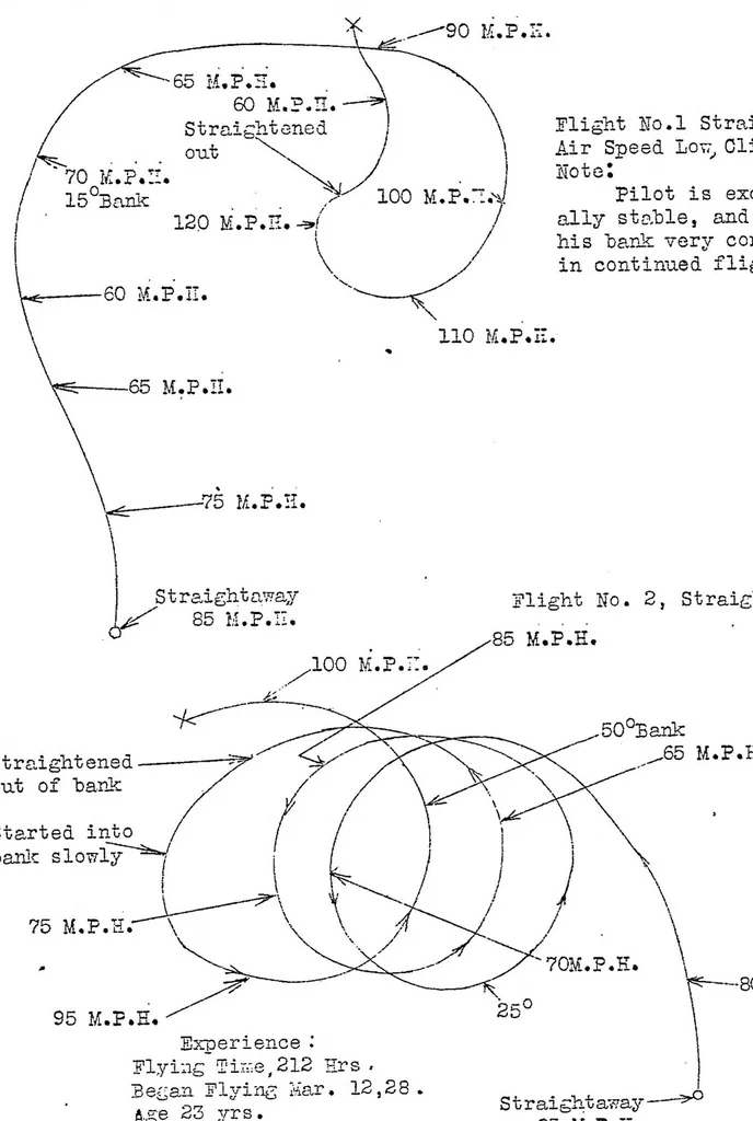 An illustration from Spiral tendency in blind flying, 1929, leaf 23