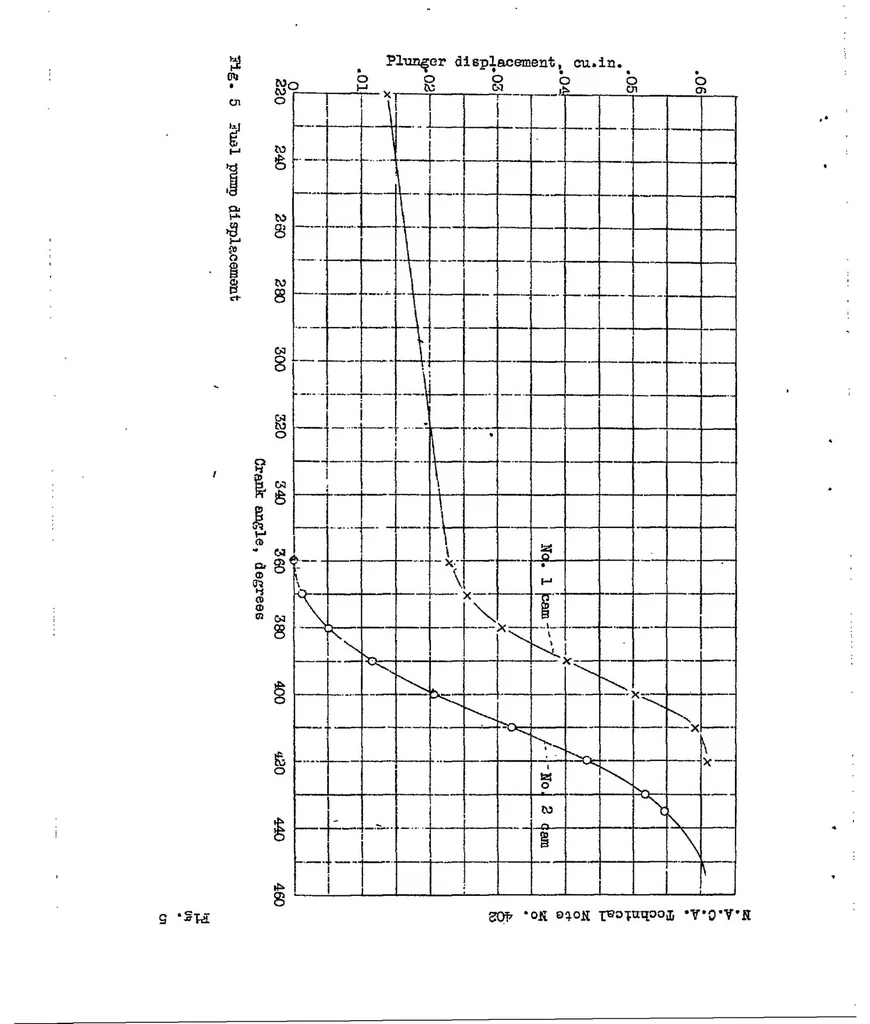An illustration from The effectiveness of a double-stem injection valve in controlling combustion in a compression-ignition engine, 1931, leaf 24