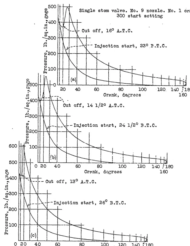 An illustration from The effectiveness of a double-stem injection valve in controlling combustion in a compression-ignition engine, 1931, leaf 29