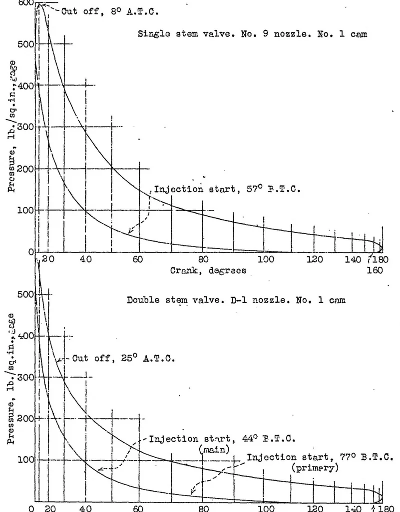 An illustration from The effectiveness of a double-stem injection valve in controlling combustion in a compression-ignition engine, 1931, leaf 32