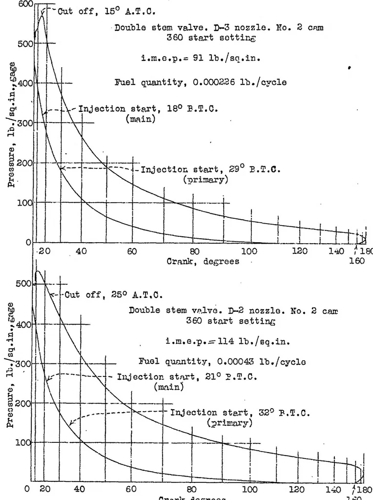 An illustration from The effectiveness of a double-stem injection valve in controlling combustion in a compression-ignition engine, 1931, leaf 33