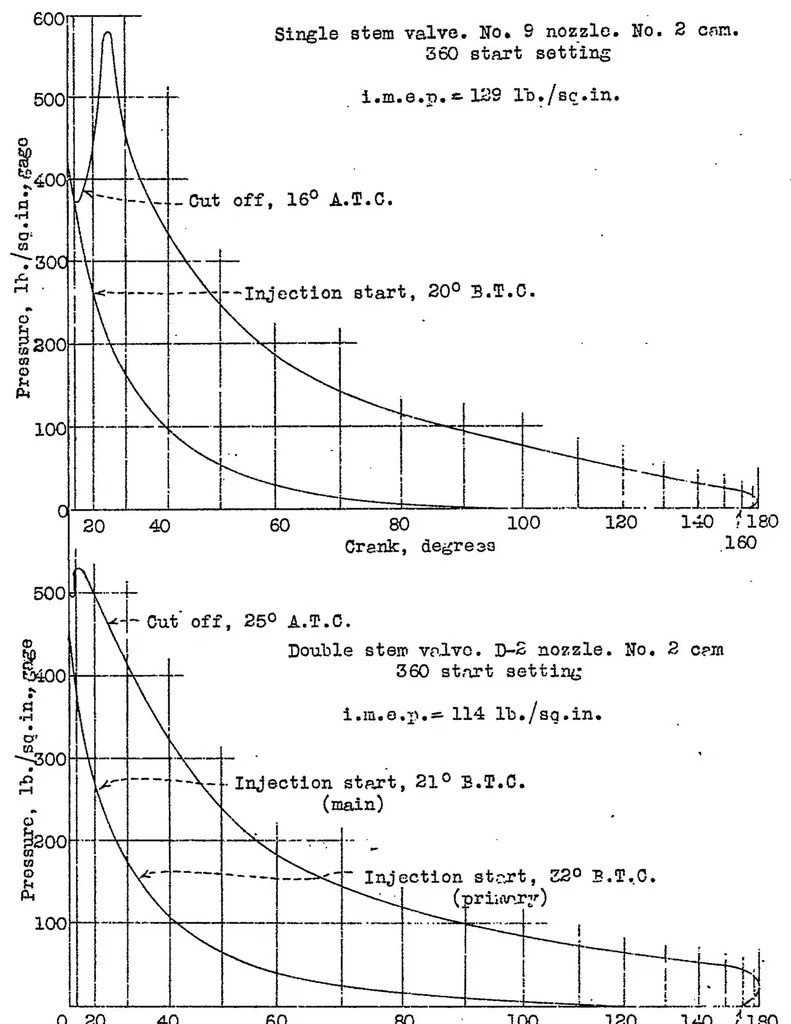 An illustration from The effectiveness of a double-stem injection valve in controlling combustion in a compression-ignition engine, 1931, leaf 34