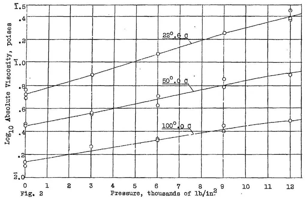 An illustration from Viscosity of diesel engine fuel oil under pressure, 1929, leaf 11
