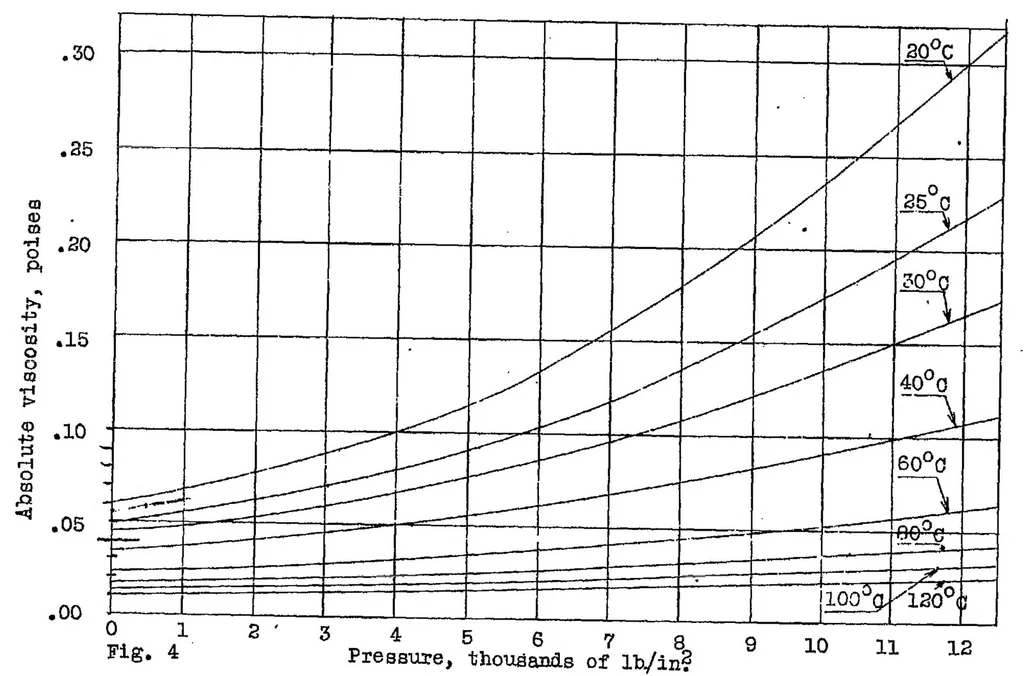 An illustration from Viscosity of diesel engine fuel oil under pressure, 1929, leaf 13