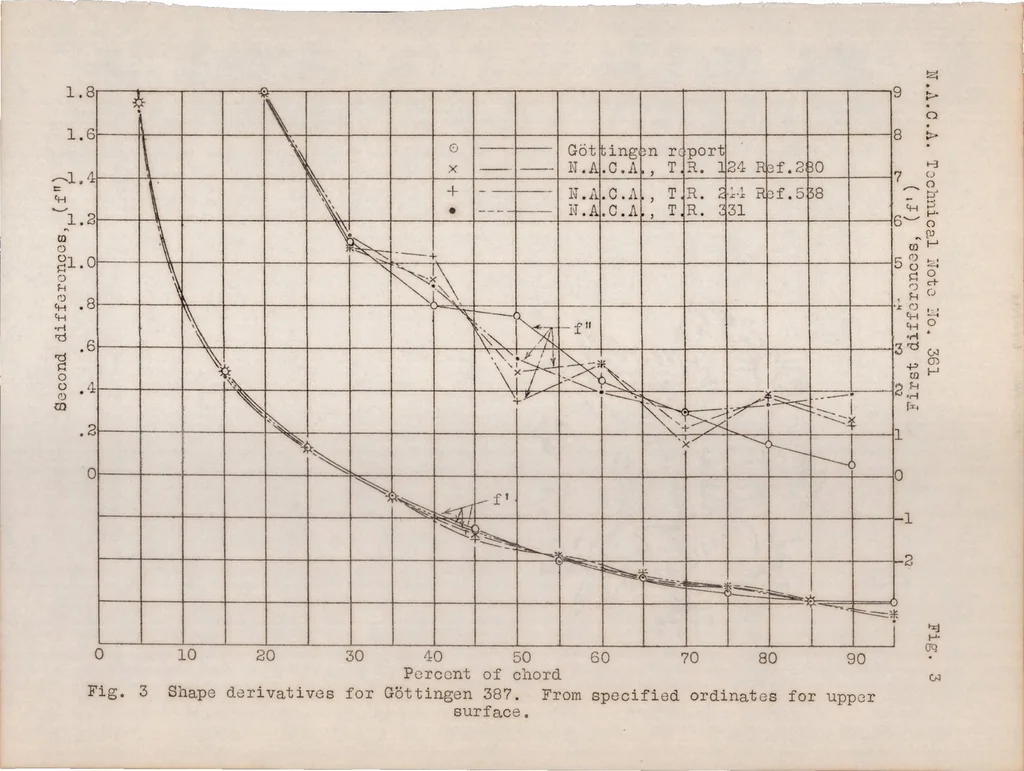 An illustration from The effect of small variations in profile of airfoils, 1931, leaf 12