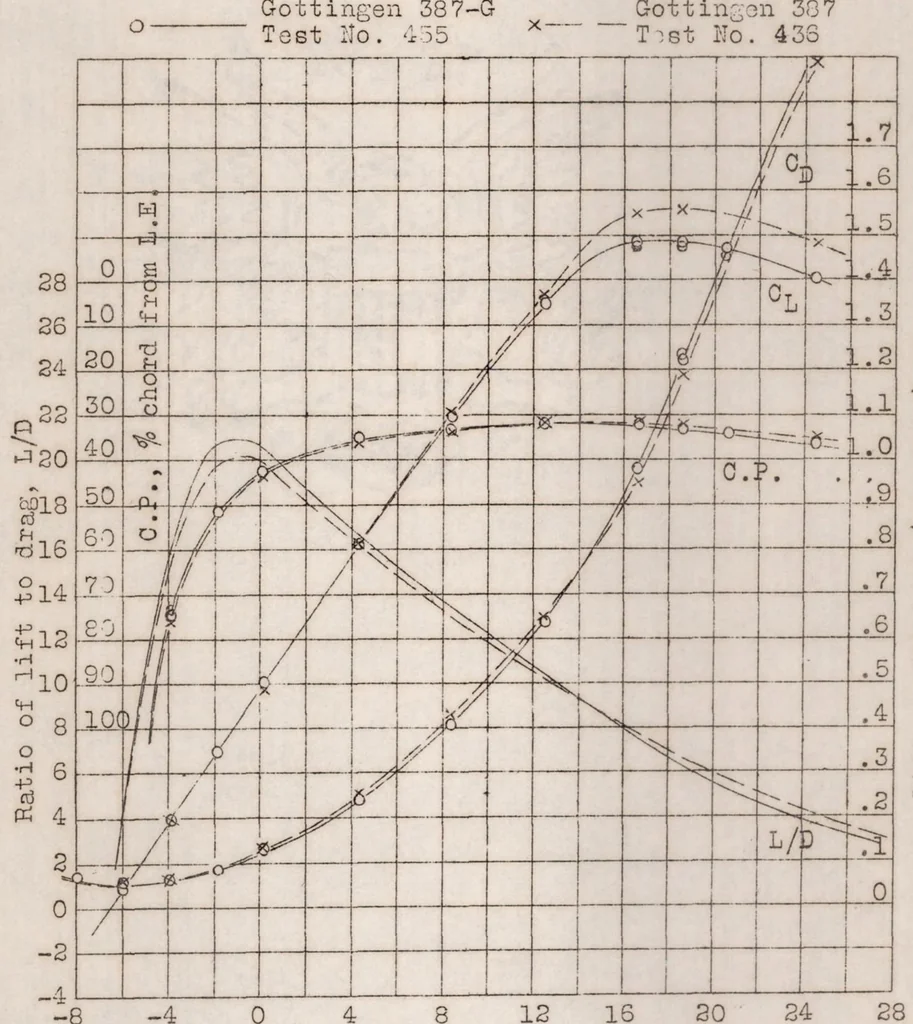An illustration from The effect of small variations in profile of airfoils, 1931, leaf 13