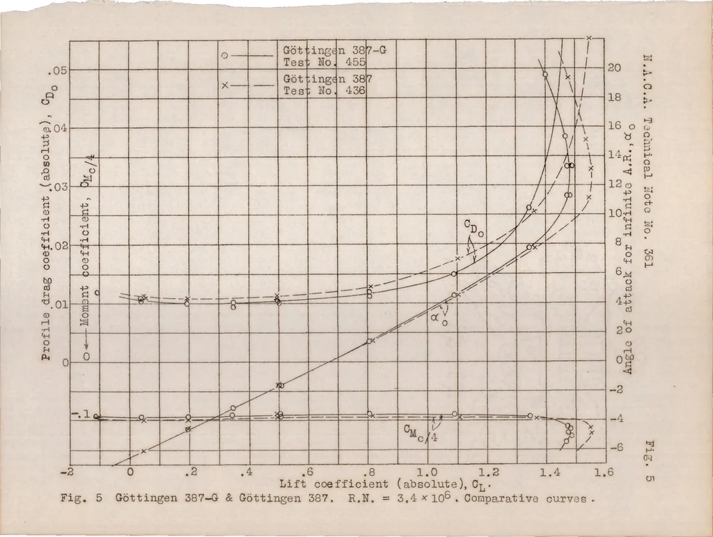 An illustration from The effect of small variations in profile of airfoils, 1931, leaf 14