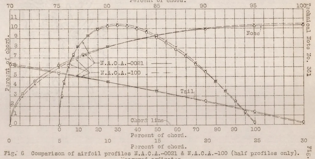 An illustration from The effect of small variations in profile of airfoils, 1931, leaf 15