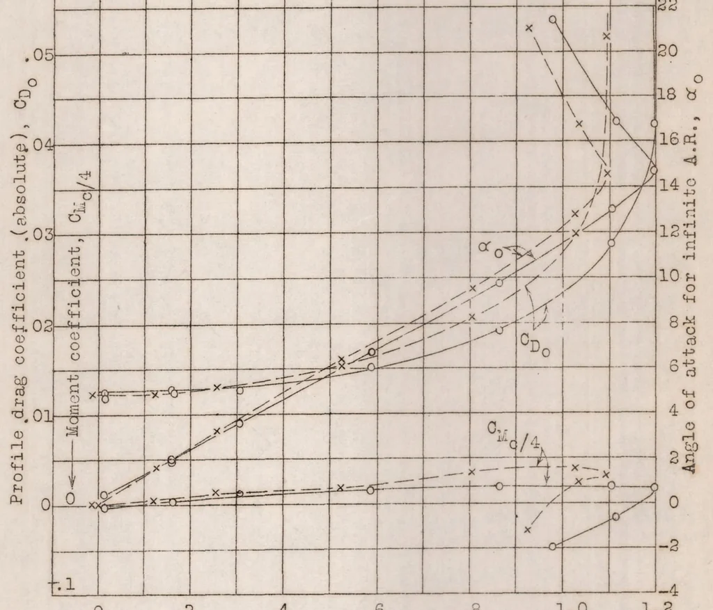 An illustration from The effect of small variations in profile of airfoils, 1931, leaf 18