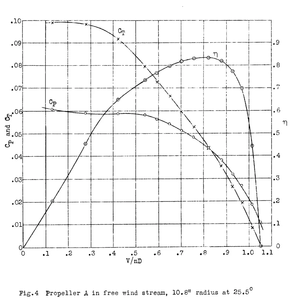 An illustration from Test of an adjustable pitch model propeller at four blade settings, 1930, leaf 20