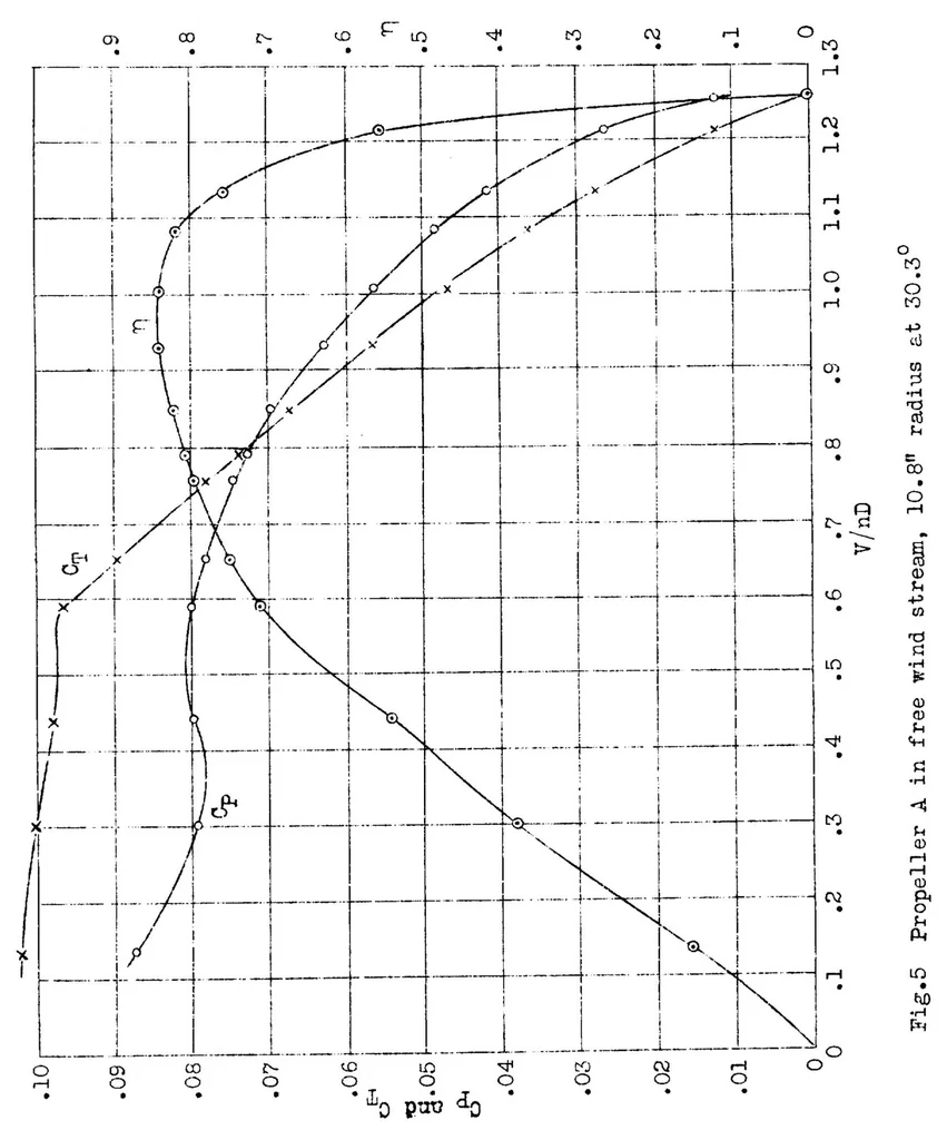 An illustration from Test of an adjustable pitch model propeller at four blade settings, 1930, leaf 21