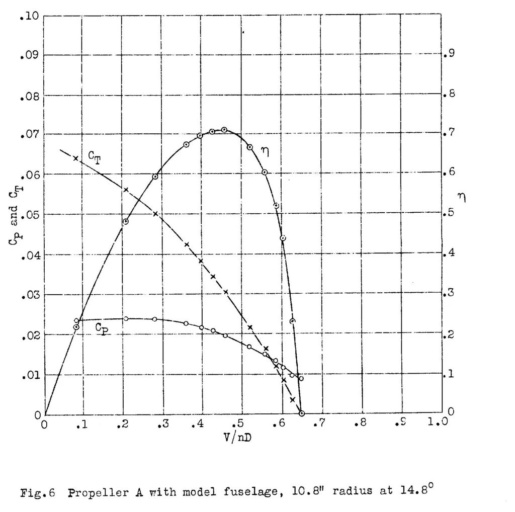 An illustration from Test of an adjustable pitch model propeller at four blade settings, 1930, leaf 22