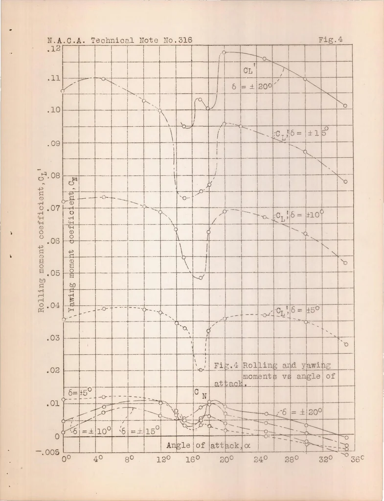 An illustration from Wind Tunnel Tests on a Model of a Monoplane Wing with Floating Ailerons, 1929, leaf 16