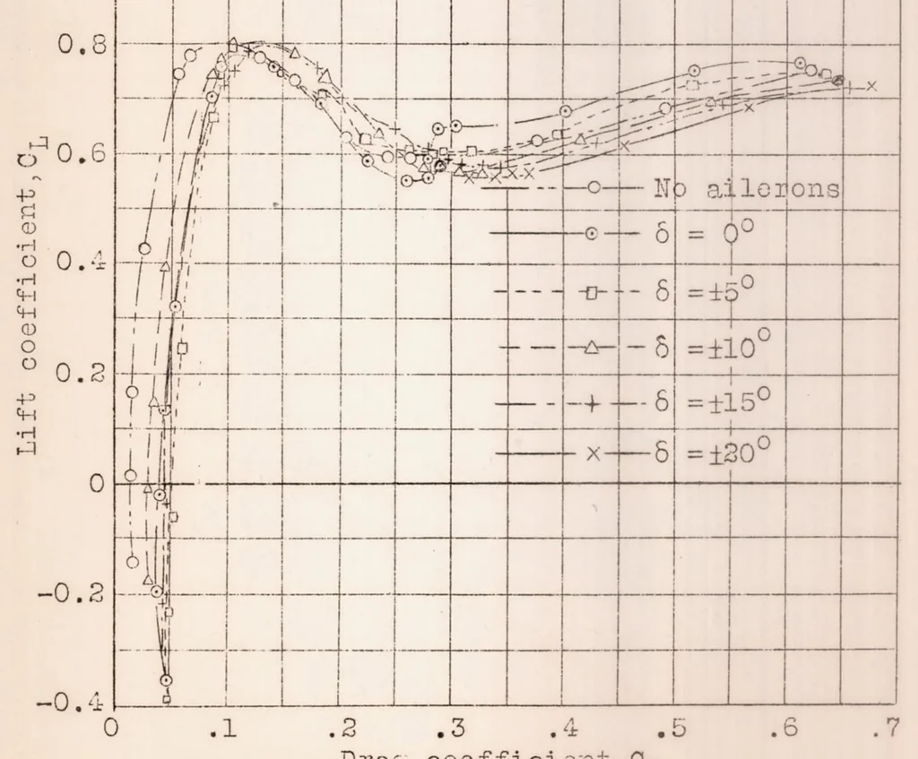 An illustration from Wind Tunnel Tests on a Model of a Monoplane Wing with Floating Ailerons, 1929, leaf 19