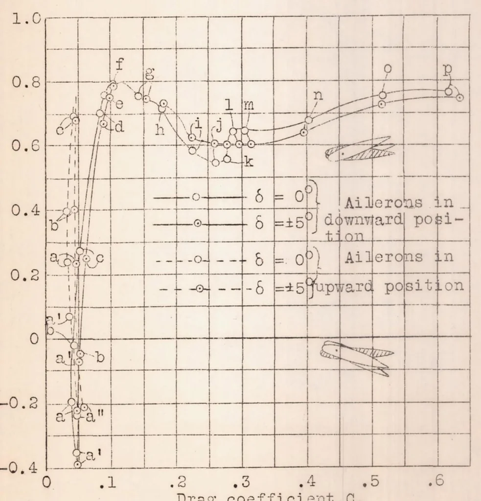 An illustration from Wind Tunnel Tests on a Model of a Monoplane Wing with Floating Ailerons, 1929, leaf 21