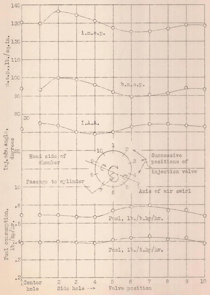 An illustration from Performance of a Compression-ignition Engine with a Precombustion Chamber Having High-Velocity Air Flow, 1931, leaf 25