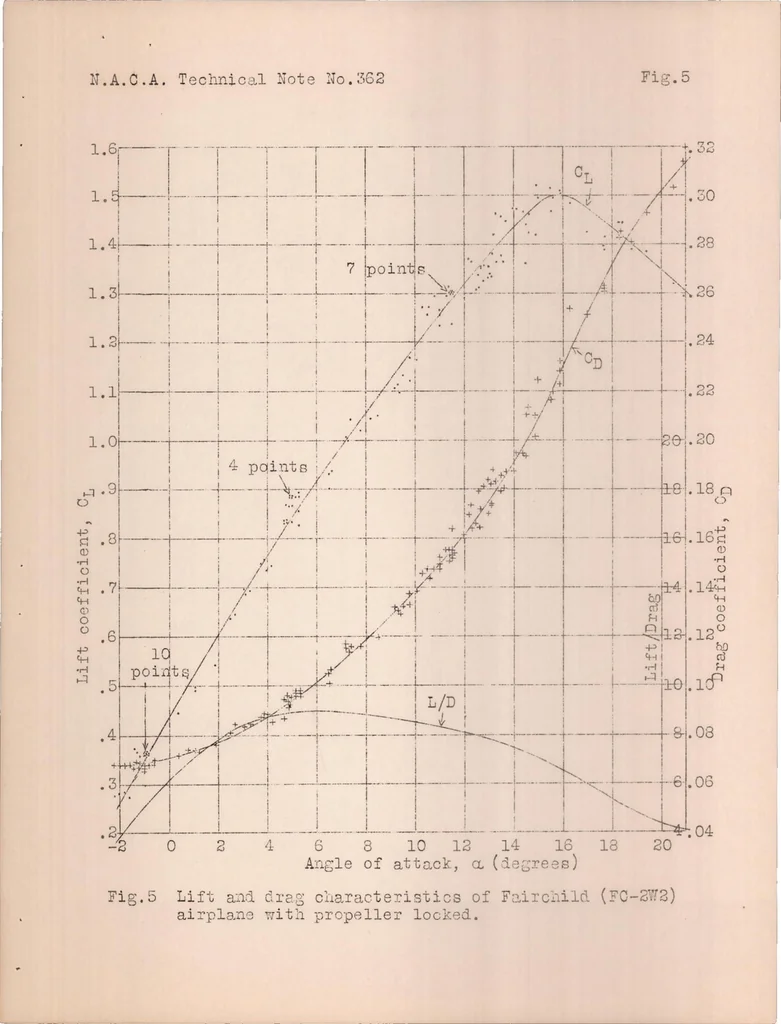 An illustration from Lift and drag characteristics of a cabin monoplane, 1931, leaf 17