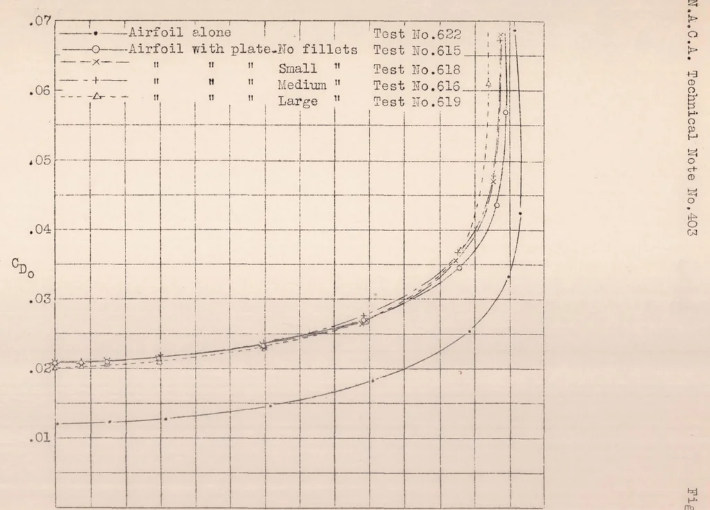 An illustration from The Interference Effects on an Airfoil of a Flat Plate at Mid-span Position, 1931, leaf 19