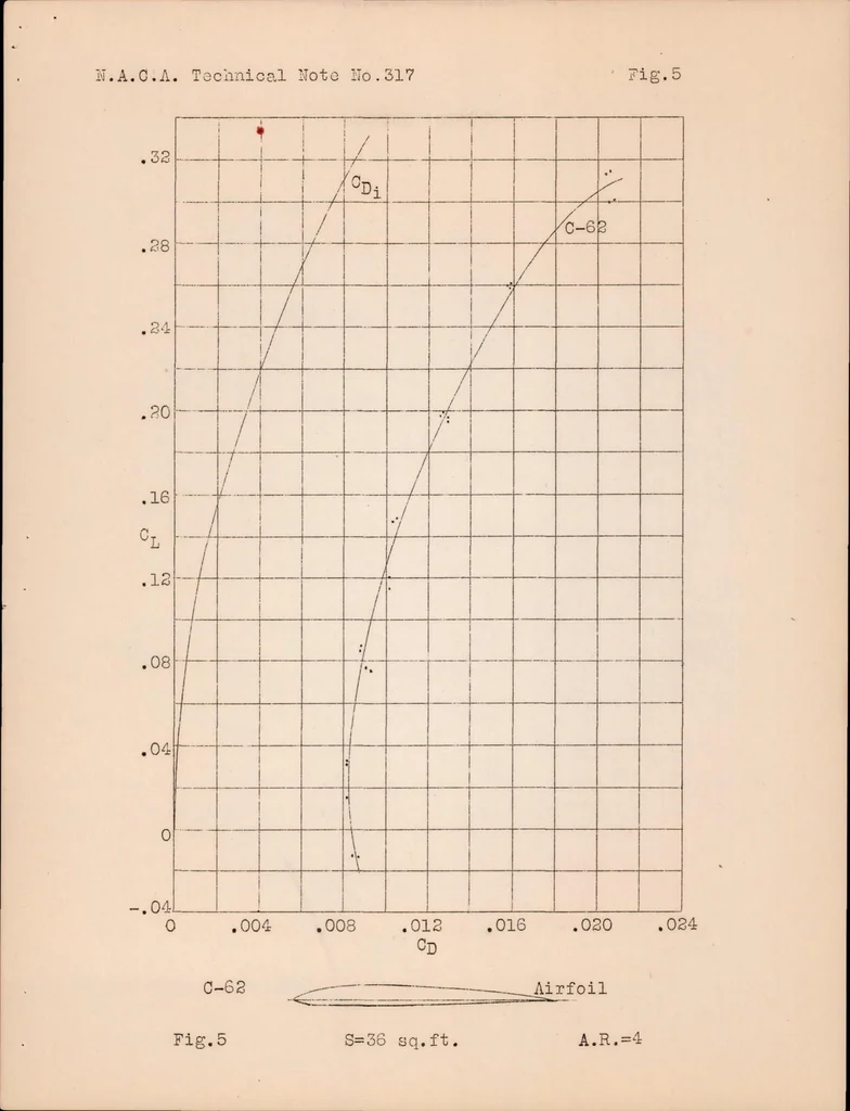 An illustration from Tests of Four Racing Type Airfoils in the Twenty-Foot Propeller Research Tunnel, 1929, leaf 10