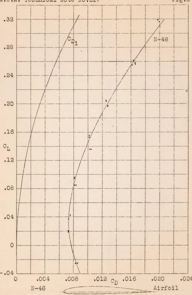 An illustration from Tests of Four Racing Type Airfoils in the Twenty-Foot Propeller Research Tunnel, 1929, leaf 11