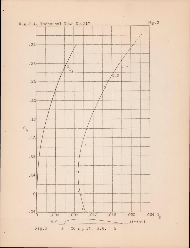 An illustration from Tests of Four Racing Type Airfoils in the Twenty-Foot Propeller Research Tunnel, 1929, leaf 8