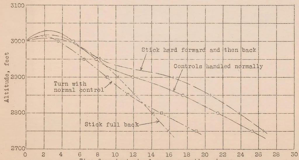An illustration from The Behavior of Conventional Airplanes in Situations Thought to Lead to Most Crashes, 1931, leaf 16