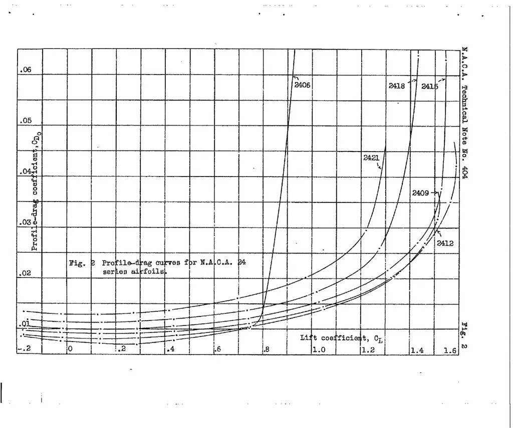 An illustration from Tests of N.A.C.A. airfoils in the variable-density wind tunnel Series 24, 1932, leaf 21