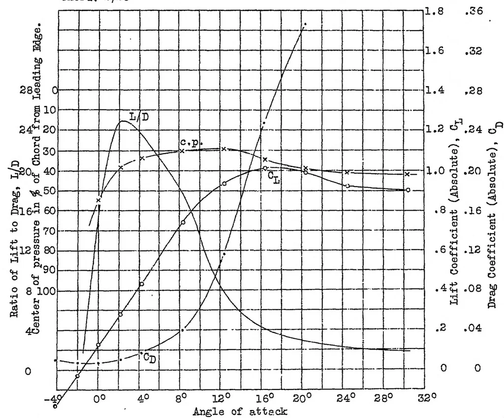 An illustration from Tests of N.A.C.A. airfoils in the variable-density wind tunnel Series 24, 1932, leaf 24