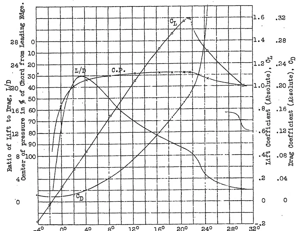 An illustration from Tests of N.A.C.A. airfoils in the variable-density wind tunnel Series 24, 1932, leaf 26