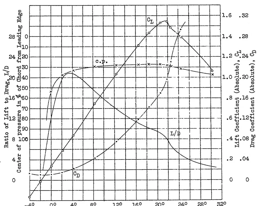 An illustration from Tests of N.A.C.A. airfoils in the variable-density wind tunnel Series 24, 1932, leaf 27