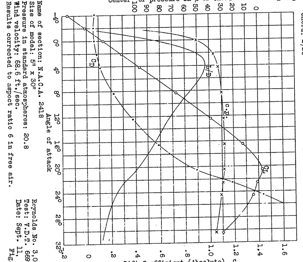 An illustration from Tests of N.A.C.A. airfoils in the variable-density wind tunnel Series 24, 1932, leaf 28
