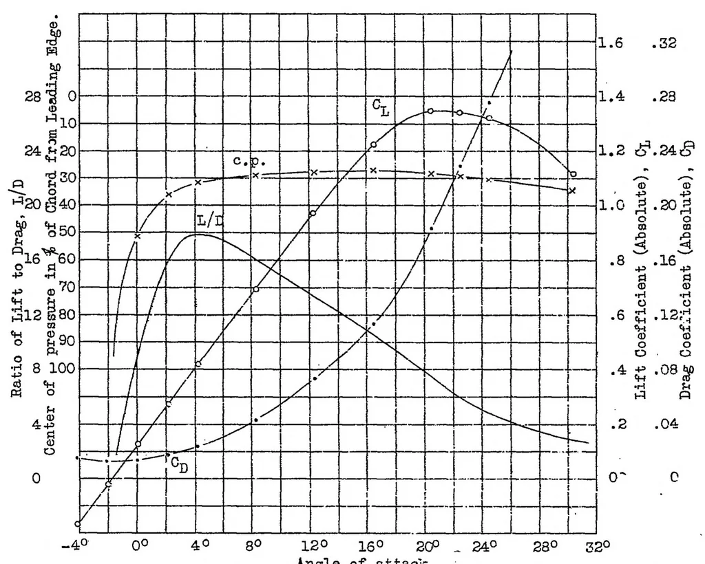 An illustration from Tests of N.A.C.A. airfoils in the variable-density wind tunnel Series 24, 1932, leaf 29