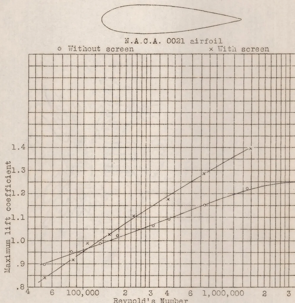 An illustration from Tests in the Variable Density Wind Tunnel to Investigate the Effects of Scale and Turbulence on Airfoil Characteristics, 1931, leaf 20