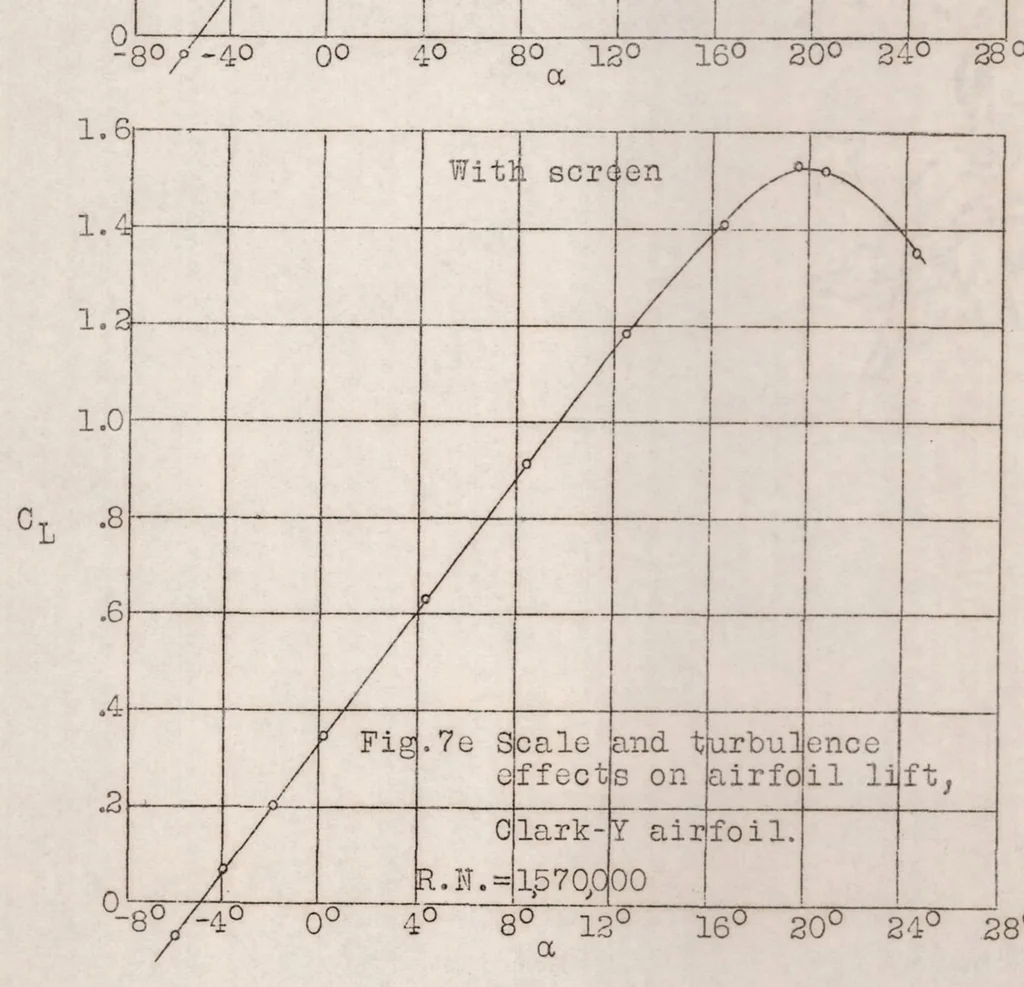 An illustration from Tests in the Variable Density Wind Tunnel to Investigate the Effects of Scale and Turbulence on Airfoil Characteristics, 1931, leaf 26